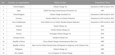 Challenges and responses of China’s energy legal system under the double carbon target